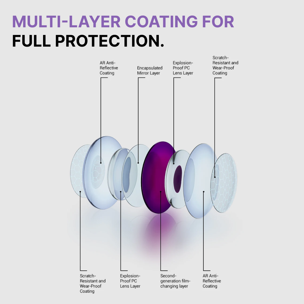 Diagram of multi-layer coating for full protection with labeled layers.